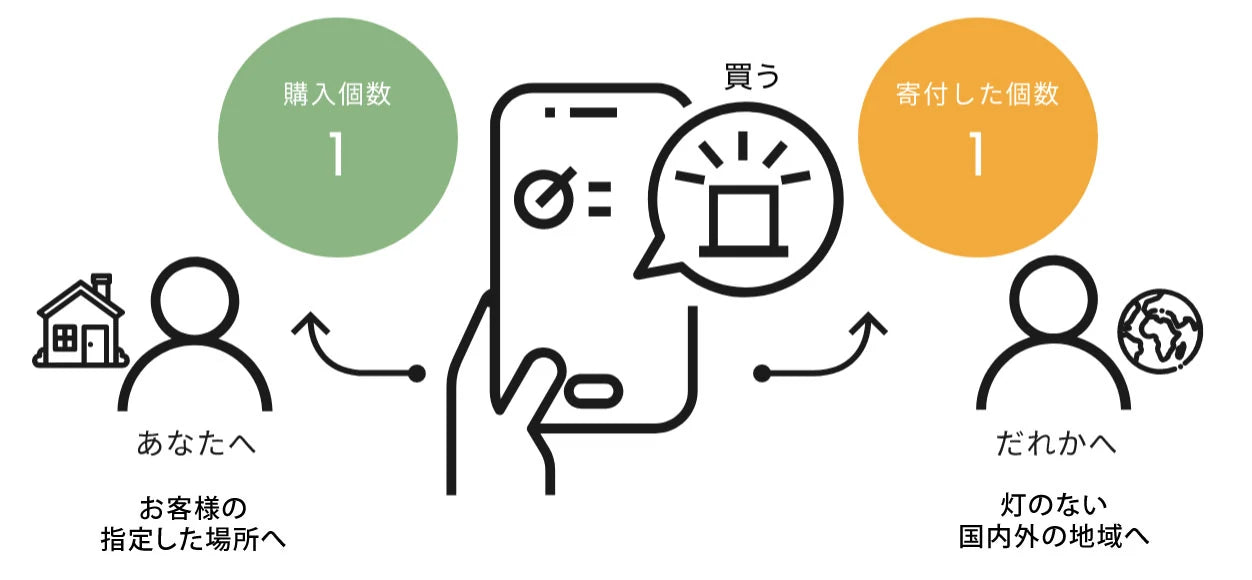 店頭/イベント購入分（Buy One Give One）